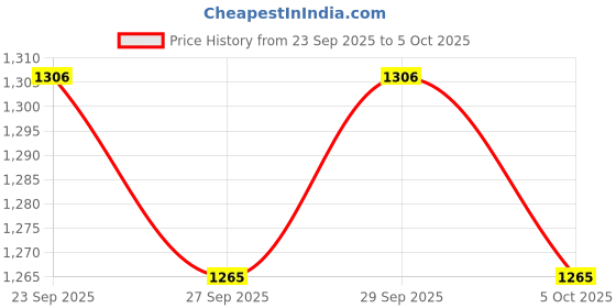 myntra.com CORSICA Bucket Handheld Bag corsica Price History Graph from 23 Sep 2025 to 5 Oct 2025