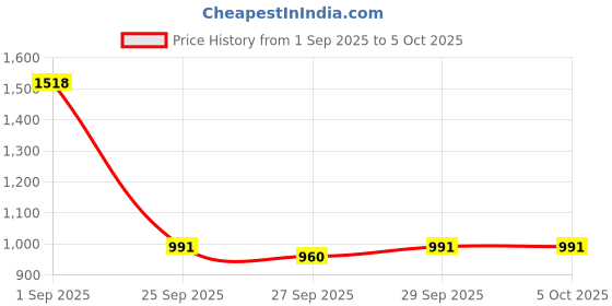 myntra.com CORSICA Bucket Handheld Bag corsica Price History Graph from 1 Sep 2025 to 5 Oct 2025