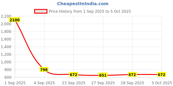 myntra.com CORSICA Bucket Handheld Bag corsica Price History Graph from 1 Sep 2025 to 5 Oct 2025