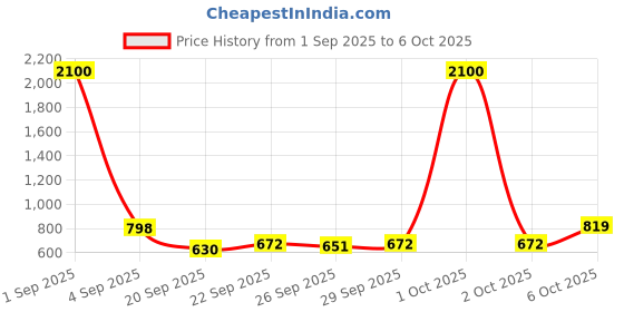 myntra.com CORSICA Bucket Handheld Bag corsica Price History Graph from 1 Sep 2025 to 2 Oct 2025