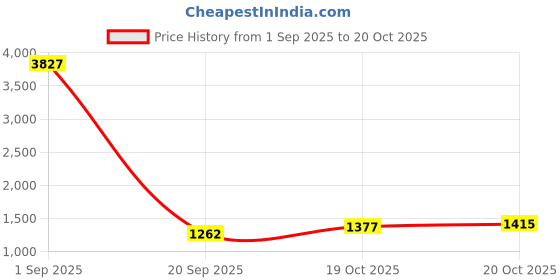 myntra.com CORSICA Bucket Handheld Bag corsica Price History Graph from 1 Sep 2025 to 20 Oct 2025