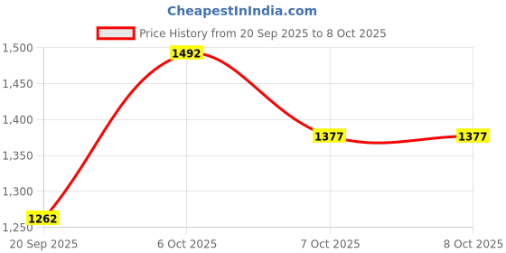 myntra.com CORSICA Bucket Handheld Bag corsica Price History Graph from 20 Sep 2025 to 8 Oct 2025