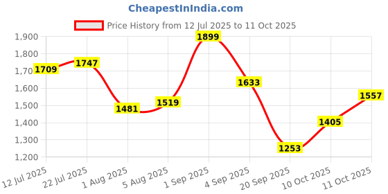 myntra.com CORSICA Bucket Handheld Bag With Tasselled corsica Price History Graph from 12 Jul 2025 to 11 Oct 2025