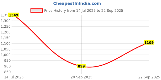 myntra.com CORSICA Bucket Shoulder Bag corsica Price History Graph from 14 Jul 2025 to 22 Sep 2025