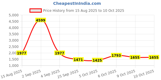 myntra.com CORSICA Bucket Shoulder Bag corsica Price History Graph from 15 Aug 2025 to 9 Oct 2025