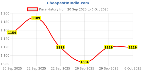 myntra.com CORSICA Bucket Shoulder Bag corsica Price History Graph from 20 Sep 2025 to 5 Oct 2025