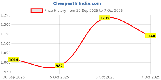 myntra.com CORSICA Bucket Shoulder Bag corsica Price History Graph from 30 Sep 2025 to 4 Oct 2025
