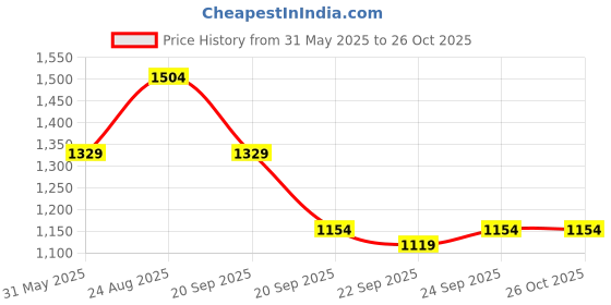 myntra.com CORSICA Bucket Sling Bag corsica Price History Graph from 31 May 2025 to 26 Oct 2025