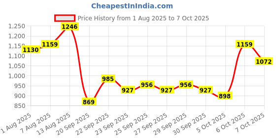 myntra.com CORSICA Bucket Sling Bag corsica Price History Graph from 1 Aug 2025 to 4 Oct 2025