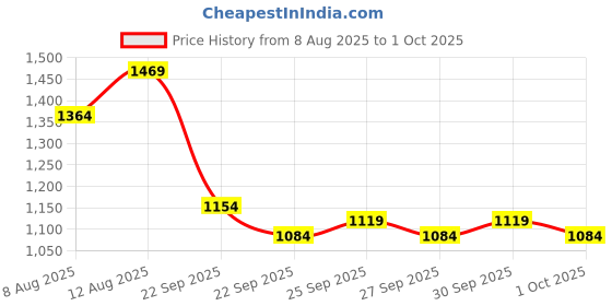 myntra.com CORSICA Bucket Sling Bag corsica Price History Graph from 8 Aug 2025 to 1 Oct 2025