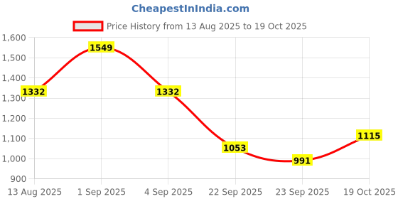 myntra.com CORSICA Bucket Sling Bag corsica Price History Graph from 13 Aug 2025 to 19 Oct 2025