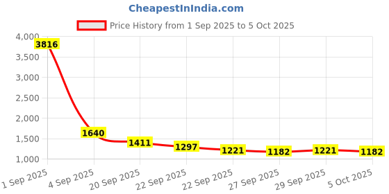 myntra.com CORSICA Bucket Sling Bag corsica Price History Graph from 1 Sep 2025 to 5 Oct 2025