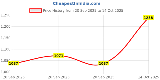 myntra.com CORSICA Bucket Sling Bag corsica Price History Graph from 20 Sep 2025 to 14 Oct 2025