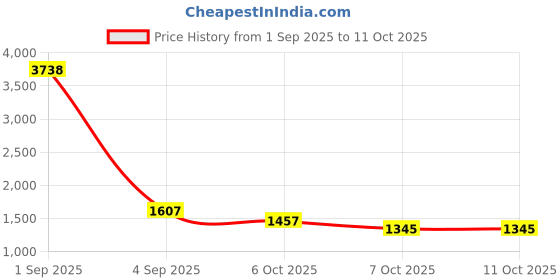 myntra.com CORSICA Bucket Sling Bag corsica Price History Graph from 1 Sep 2025 to 11 Oct 2025