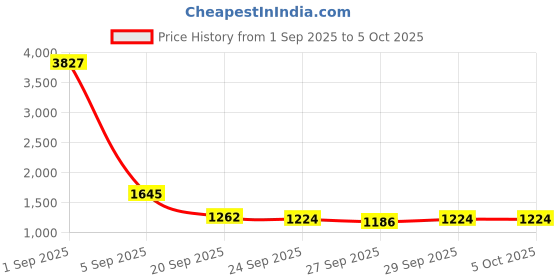 myntra.com CORSICA Bucket Sling Bag corsica Price History Graph from 1 Sep 2025 to 4 Oct 2025