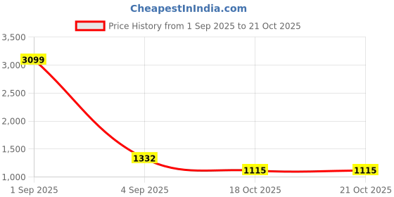myntra.com CORSICA Bucket Sling Bag corsica Price History Graph from 1 Sep 2025 to 21 Oct 2025