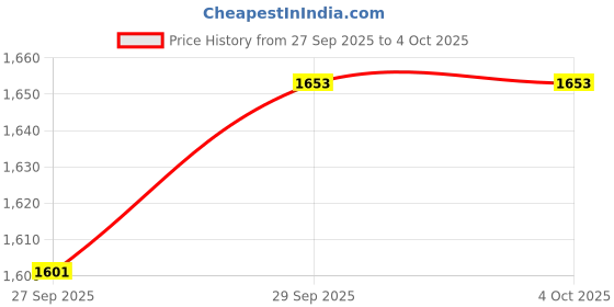 myntra.com CORSICA Bucket Sling Bag corsica Price History Graph from 27 Sep 2025 to 4 Oct 2025