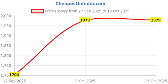 myntra.com CORSICA Bucket Sling Bag corsica Price History Graph from 27 Sep 2025 to 13 Oct 2025