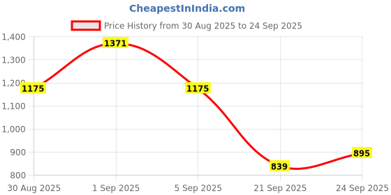 myntra.com CORSICA Bucket Sling Bag With Fringed corsica Price History Graph from 30 Aug 2025 to 24 Sep 2025