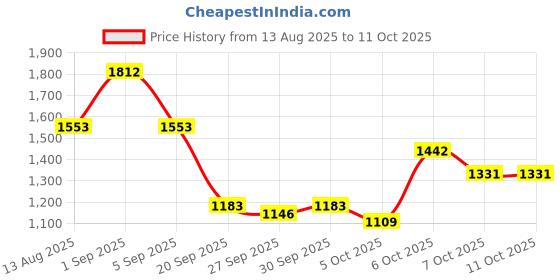 myntra.com CORSICA Bucket Sling Bag With Quilted corsica Price History Graph from 13 Aug 2025 to 11 Oct 2025