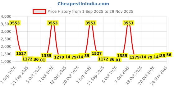 myntra.com CORSICA Bucket Tote Bag corsica Price History Graph from 1 Sep 2025 to 29 Nov 2025