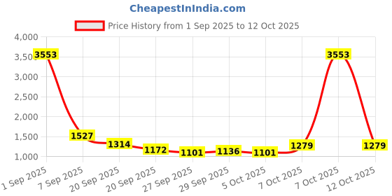 myntra.com CORSICA Bucket Tote Bag corsica Price History Graph from 1 Sep 2025 to 12 Oct 2025
