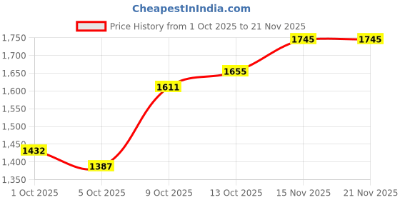 myntra.com CORSICA Bucket Tote Bag corsica Price History Graph from 1 Oct 2025 to 20 Nov 2025
