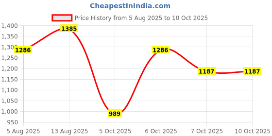 myntra.com CORSICA Bucket Two Handles Tote Bag corsica Price History Graph from 5 Aug 2025 to 10 Oct 2025
