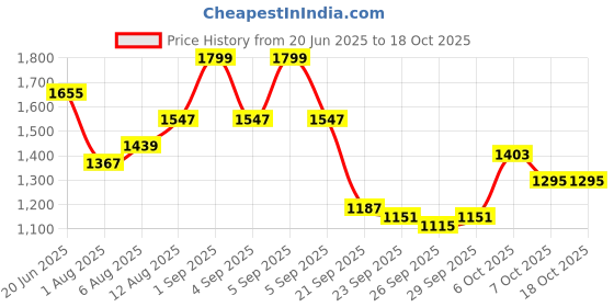 myntra.com CORSICA Buckle Detail Bucket Handheld Bag corsica Price History Graph from 20 Jun 2025 to 18 Oct 2025