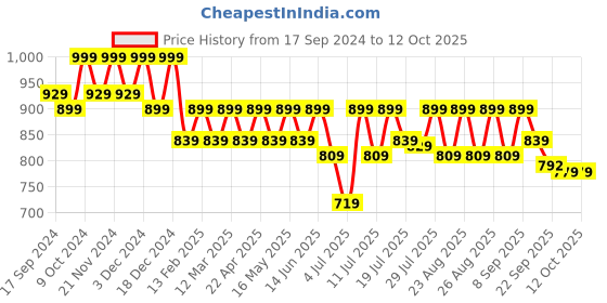 myntra.com CORSICA Buckle Detailed Block Heels corsica Price History Graph from 17 Sep 2024 to 11 Oct 2025