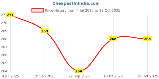 myntra.com CORSICA Chambray Shirt Style Crop Top corsica Price History Graph from 4 Jul 2025 to 18 Oct 2025
