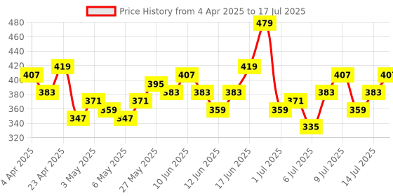 myntra.com CORSICA Checked Flutter Sleeve Crop Top corsica Price History Graph from 4 Apr 2025 to 14 Jul 2025