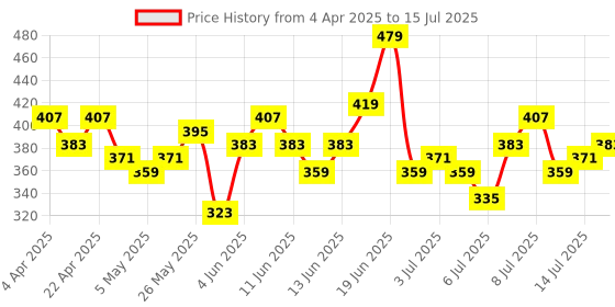 myntra.com CORSICA Checked Flutter Sleeve Crop Top corsica Price History Graph from 4 Apr 2025 to 15 Jul 2025