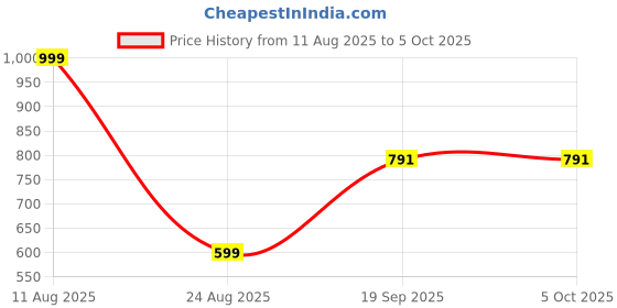 myntra.com CORSICA Checked Georgette A-Line Midi Dress corsica Price History Graph from 11 Aug 2025 to 4 Oct 2025