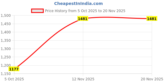 myntra.com CORSICA Checked PU Swagger Handheld Bag corsica Price History Graph from 5 Oct 2025 to 19 Nov 2025