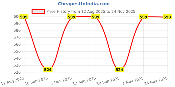 myntra.com CORSICA Checked Puff Sleeve Peplum Crop Top corsica Price History Graph from 12 Aug 2025 to 24 Nov 2025