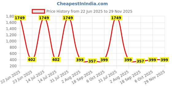 myntra.com CORSICA Checked Puff Sleeve Top corsica Price History Graph from 22 Jun 2025 to 29 Nov 2025