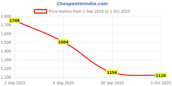 myntra.com CORSICA Checked Self Design Bucket Shoulder Bag corsica Price History Graph from 2 Sep 2025 to 1 Oct 2025
