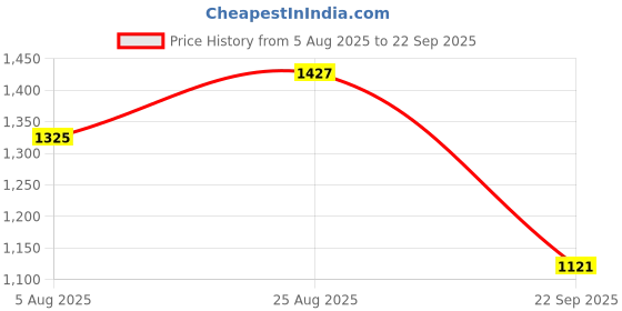 myntra.com CORSICA Checked Shopper Tote Bag With Tasselled corsica Price History Graph from 5 Aug 2025 to 22 Sep 2025