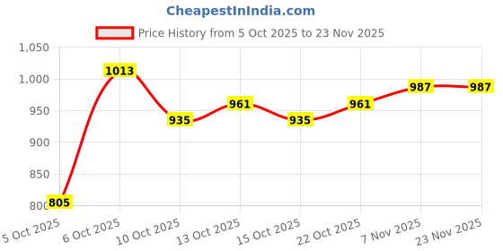 myntra.com CORSICA Checked Textured PU Bucket Sling Bag with Tassells corsica Price History Graph from 5 Oct 2025 to 22 Nov 2025