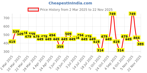 myntra.com CORSICA Chevron Print Shoulder Straps Mini Shift Dress with Side Slit corsica Price History Graph from 2 Mar 2025 to 22 Nov 2025