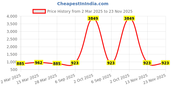 myntra.com CORSICA Chiffon Fit & Flare Maxi Dress corsica Price History Graph from 2 Mar 2025 to 23 Nov 2025