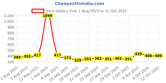 myntra.com CORSICA Circular Shaped Drop Earrings corsica Price History Graph from 1 Aug 2025 to 11 Oct 2025
