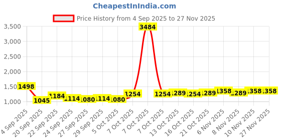 myntra.com CORSICA Coffee Brown Textured PU Oversized Bucket Shoulder Bag corsica Price History Graph from 4 Sep 2025 to 27 Nov 2025