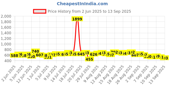 myntra.com CORSICA Cold-Shoulder Sleeves Sheath Dress corsica Price History Graph from 2 Jun 2025 to 13 Sep 2025