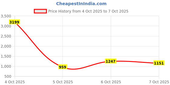 myntra.com CORSICA Colourblocked Half Moon Handheld Bag corsica Price History Graph from 4 Oct 2025 to 7 Oct 2025