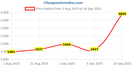 myntra.com CORSICA Colourblocked Handheld Bag corsica Price History Graph from 1 Aug 2025 to 18 Sep 2025