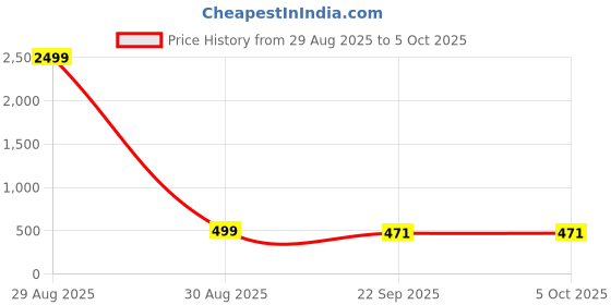 myntra.com CORSICA Colourblocked Open Toe Block Heels corsica Price History Graph from 29 Aug 2025 to 4 Oct 2025