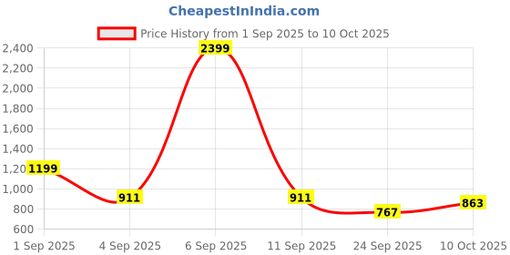 myntra.com CORSICA Colourblocked Oversized Bucket Handheld Bag With Applique corsica Price History Graph from 1 Sep 2025 to 10 Oct 2025