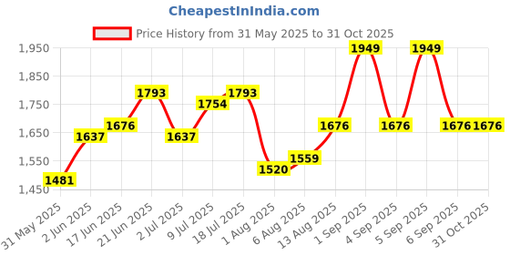 myntra.com CORSICA Colourblocked Oversized Shopper Tote Bag corsica Price History Graph from 31 May 2025 to 30 Oct 2025